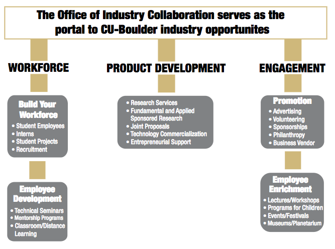 Industry Collaboration Office